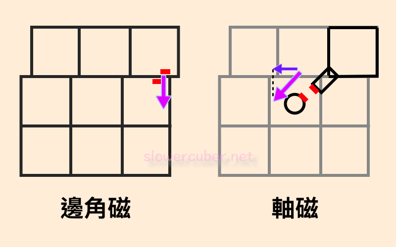 The magnetic force and alignment directions between regular magnets and core magnets