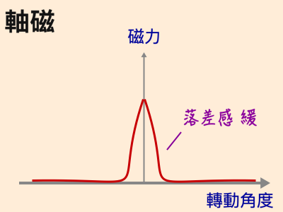 Corner magnet strength when turning