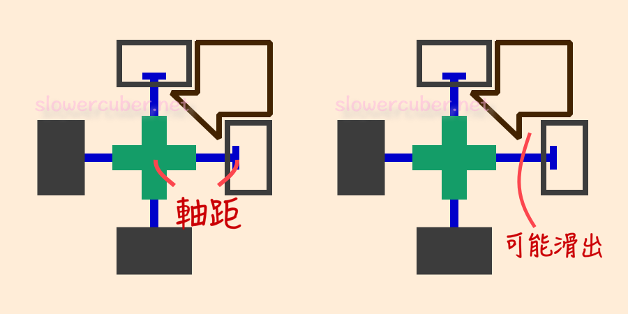 Axis distance of a cube without springs