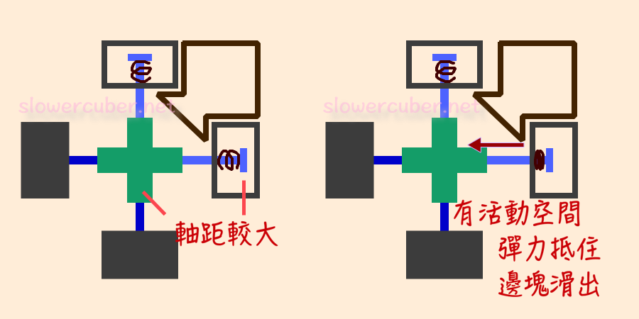 Axis distance of a cube with springs can be larger