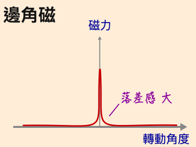 Edge-corner magnet strength when turning