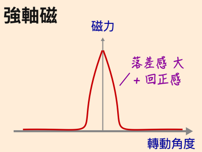 Core magnet strength when turning