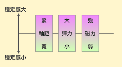 Three factors to adjust a cube