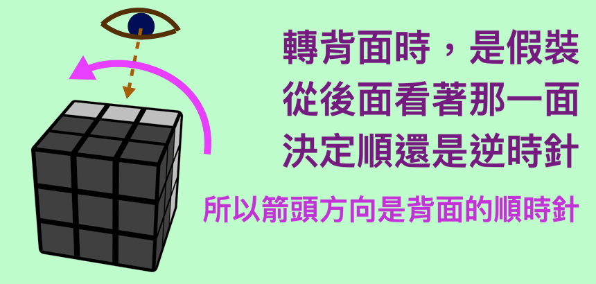 Definition of clock-wise in the notation when turning a layer