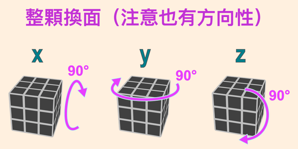 Rubiks cube, the move notation of a wide turn