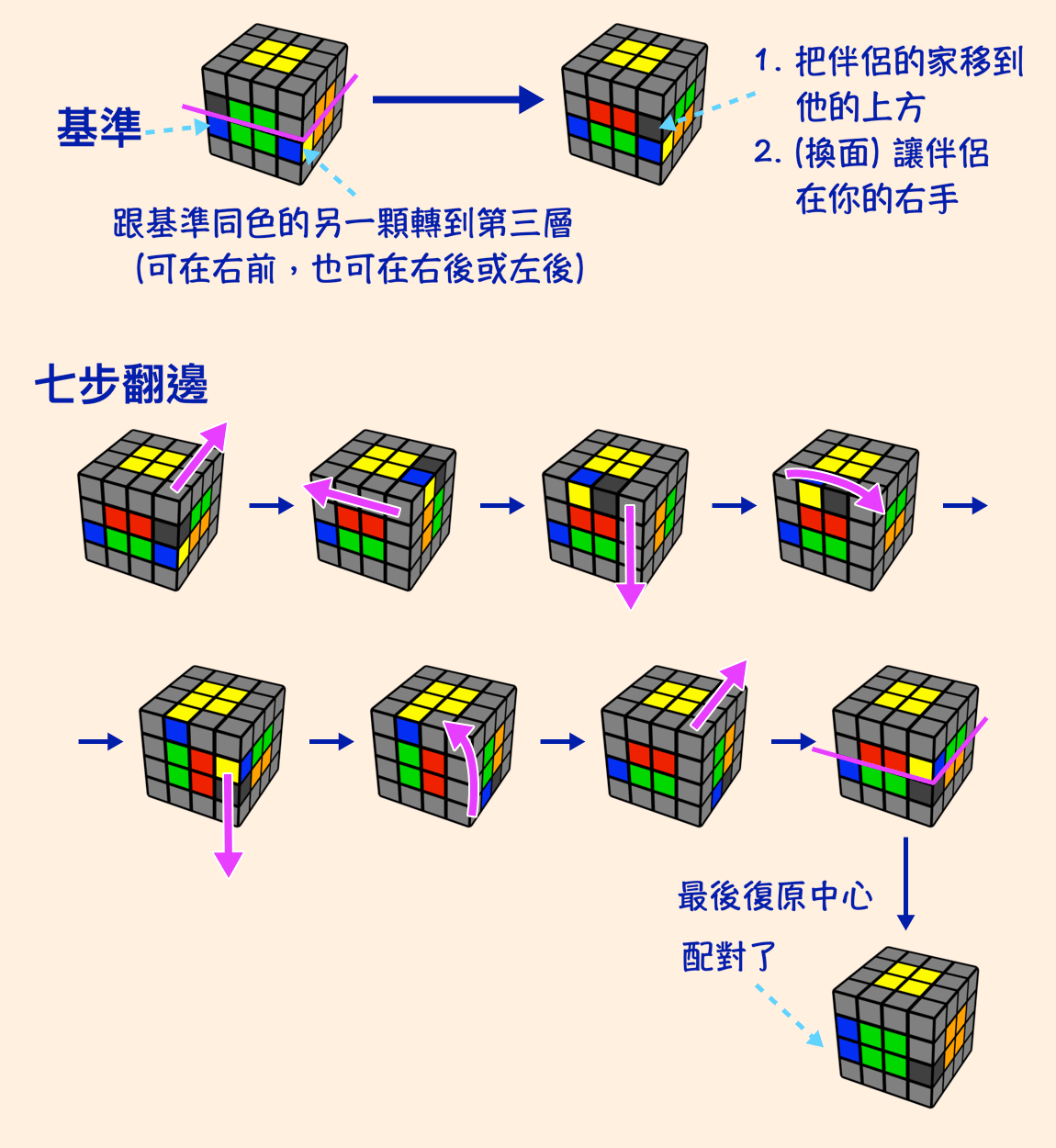 4x4 edge pairing steps