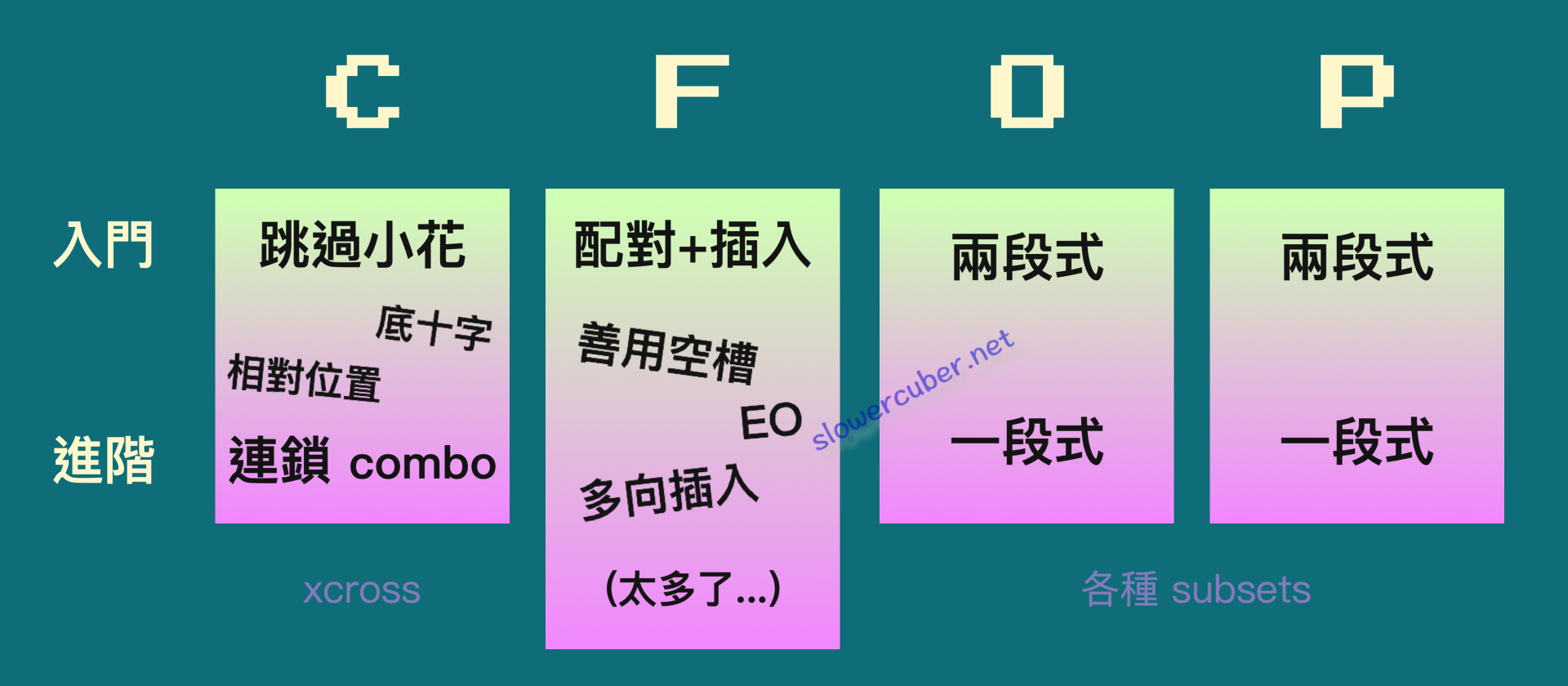 Each phase of CFOP can either be beginner or advanced