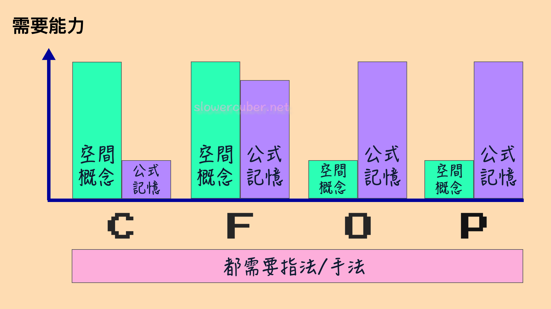 Abilities needed in each phase of CFOP