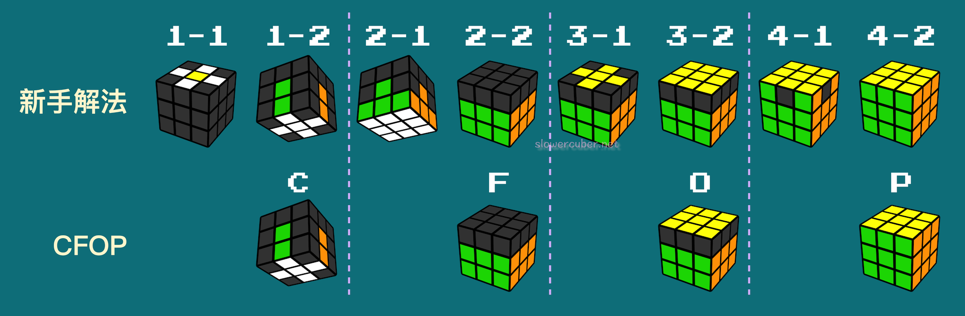 Similarity of phases between LBL and CFOP