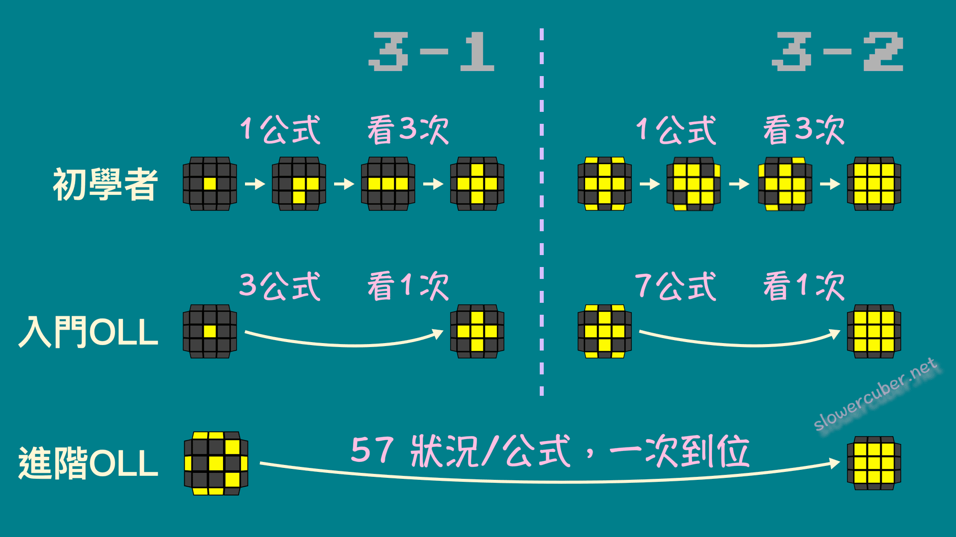 Tradeoff of CFOP between speed and algorithm numbers